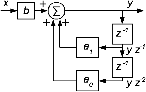 Figure 3: Second order IIR filter