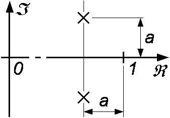 Figure 4: Position of roots