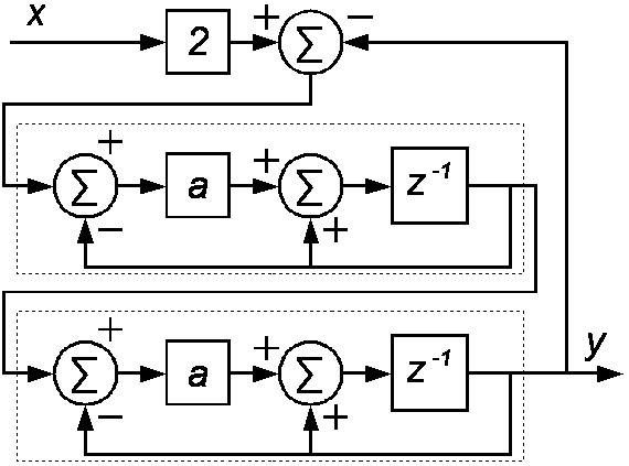 Figure 9: The optimized block diagram of second order IIR filter